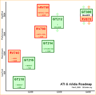 ATI & nVidia Roadmap - Feb 6, 2009